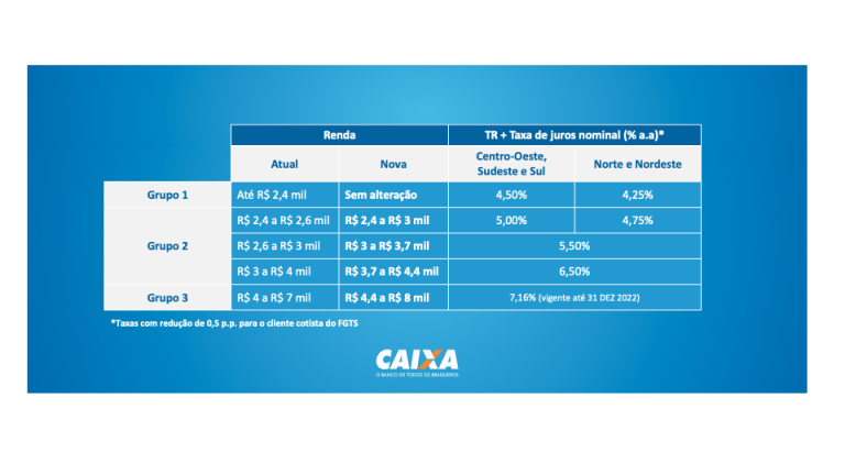 CAIXA vai financiar imóveis do Casa Verde e Amarela em até 35 anos